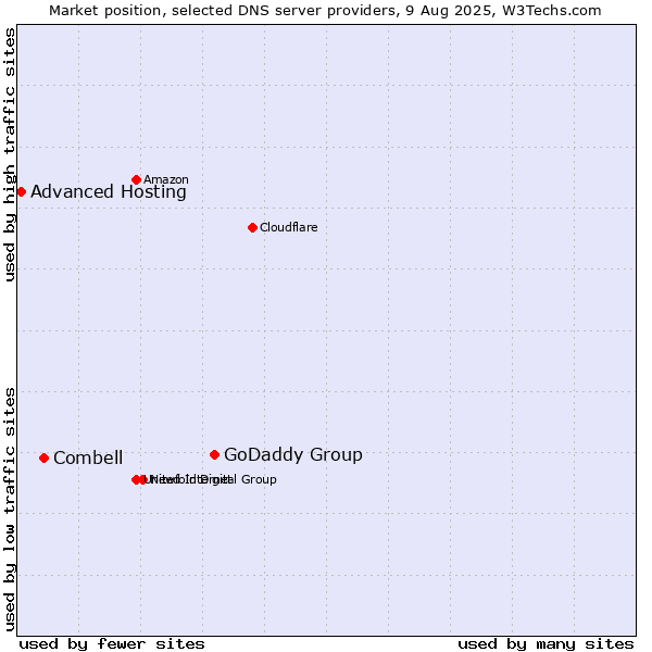 Market position of GoDaddy Group vs. Combell vs. Advanced Hosting
