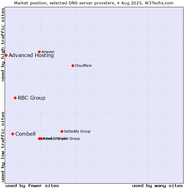 Market position of RBC Group vs. Combell vs. Advanced Hosting