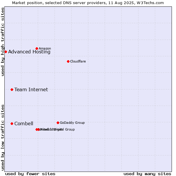 Market position of Team Internet vs. Combell vs. Advanced Hosting