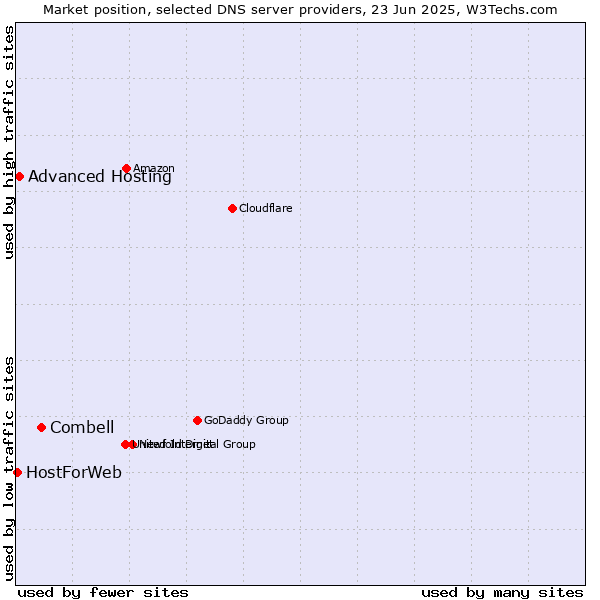Market position of Combell vs. Advanced Hosting vs. HostForWeb