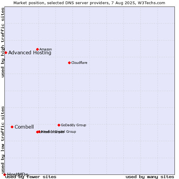 Market position of Combell vs. Advanced Hosting vs. HostMDs