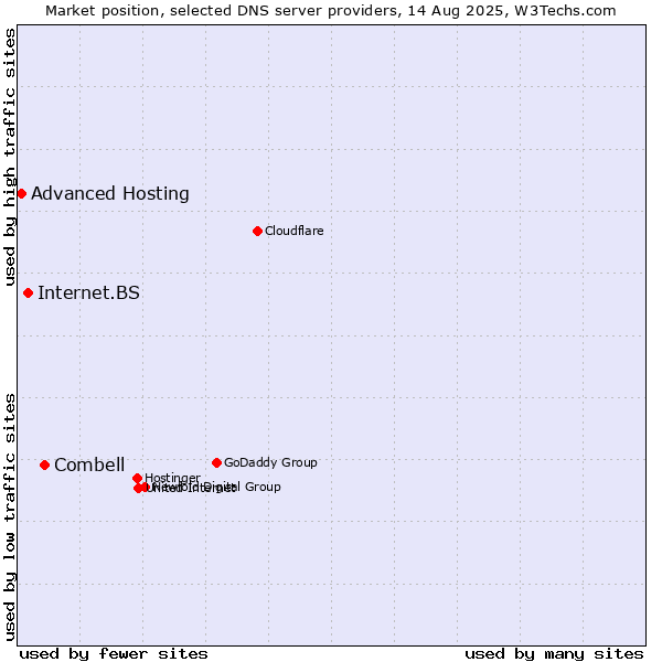 Market position of Combell vs. Internet.BS vs. Advanced Hosting