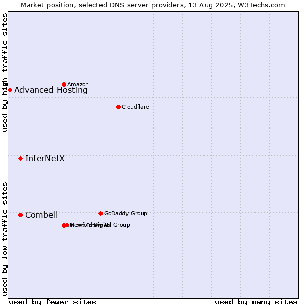 Market position of Combell vs. InterNetX vs. Advanced Hosting