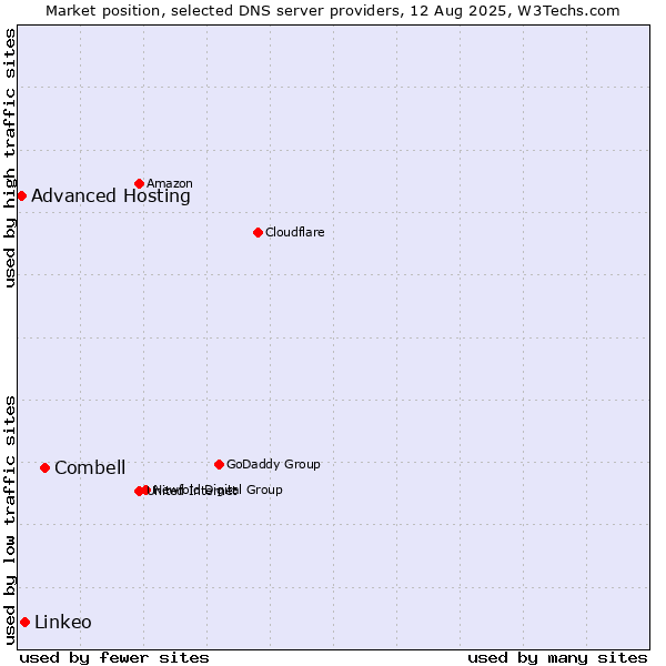 Market position of Combell vs. Linkeo vs. Advanced Hosting