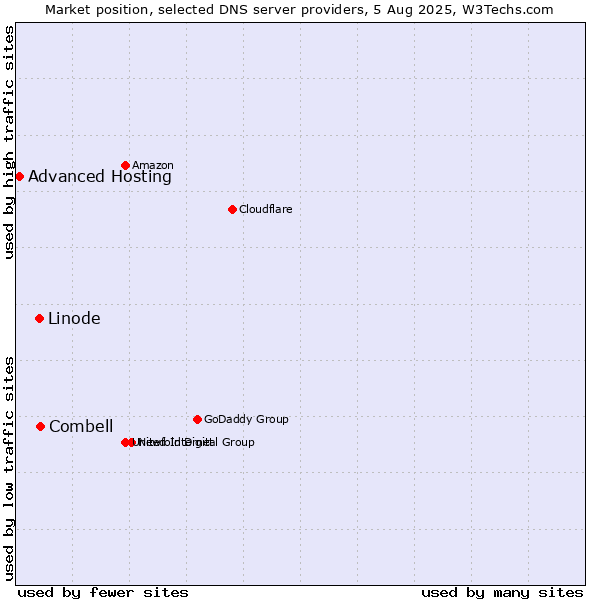 Market position of Combell vs. Linode vs. Advanced Hosting