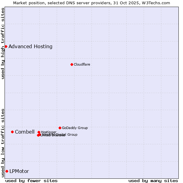 Market position of Combell vs. LPMotor vs. Advanced Hosting