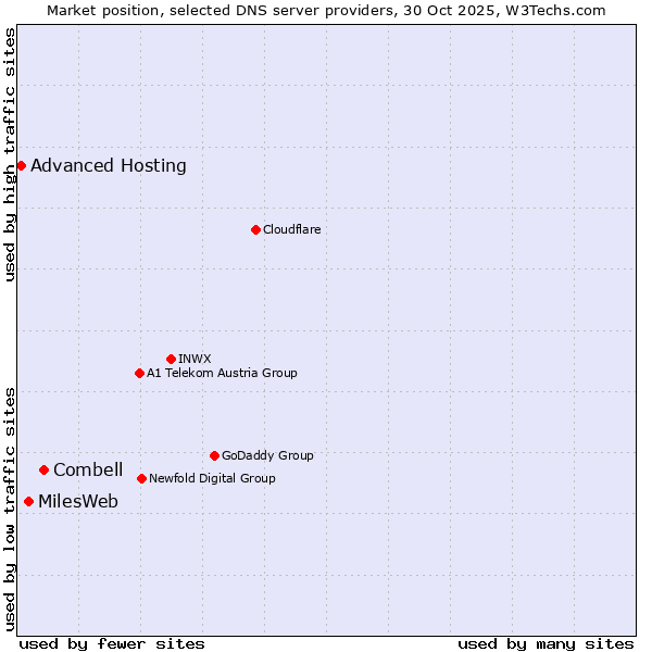 Market position of Combell vs. MilesWeb vs. Advanced Hosting