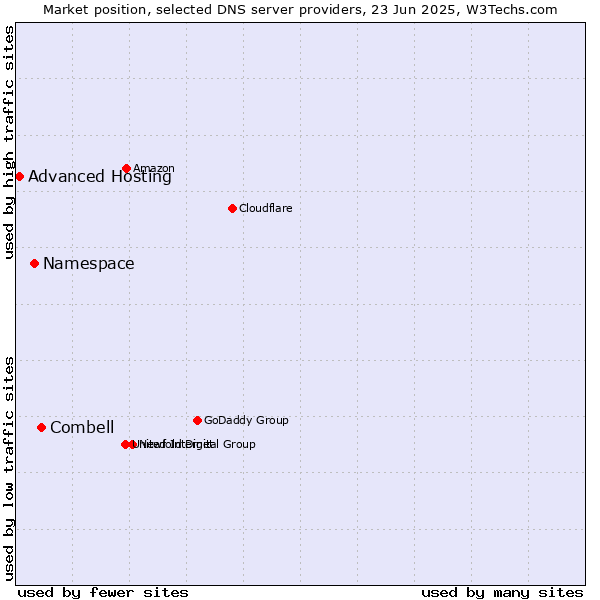 Market position of Combell vs. Namespace vs. Advanced Hosting
