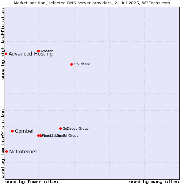 Market position of Combell vs. Netinternet vs. Advanced Hosting