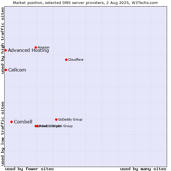 Market position of Combell vs. Cellcom vs. Advanced Hosting