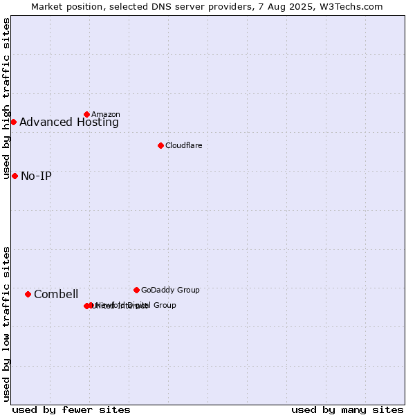 Market position of Combell vs. No-IP vs. Advanced Hosting