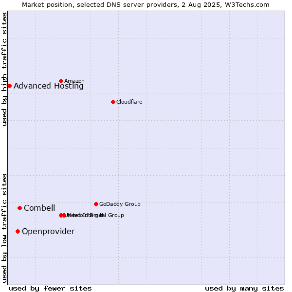 Market position of Combell vs. Openprovider vs. Advanced Hosting