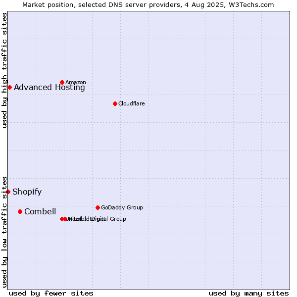 Market position of Combell vs. Advanced Hosting vs. Shopify