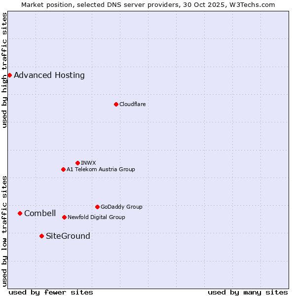 Market position of SiteGround vs. Combell vs. Advanced Hosting