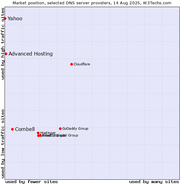 Market position of Combell vs. Advanced Hosting vs. Yahoo