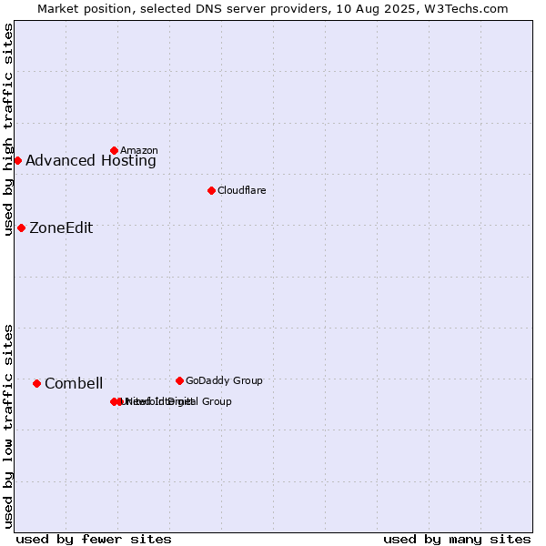Market position of Combell vs. ZoneEdit vs. Advanced Hosting