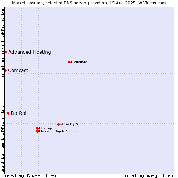 Market position of DotRoll vs. Advanced Hosting vs. Comcast