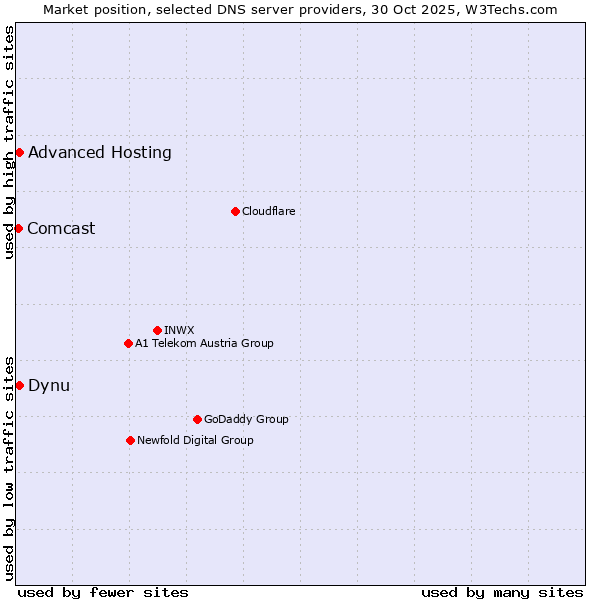 Market position of Dynu vs. Advanced Hosting vs. Comcast