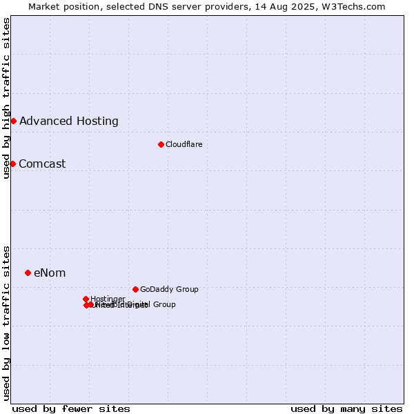 Market position of eNom vs. Advanced Hosting vs. Comcast