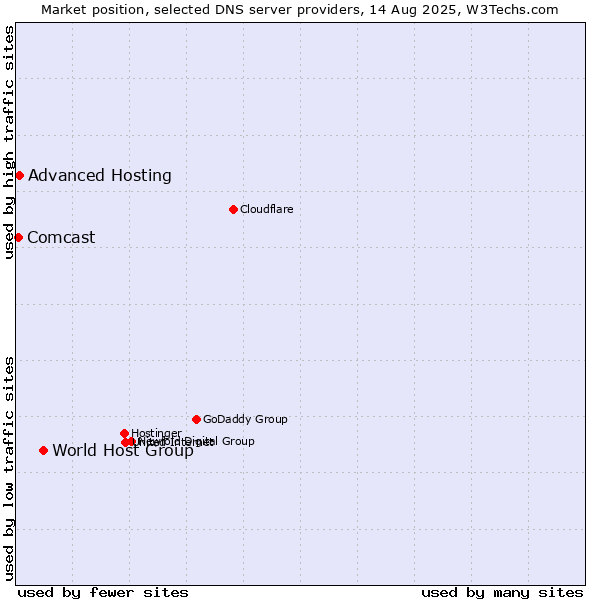 Market position of World Host Group vs. Advanced Hosting vs. Comcast
