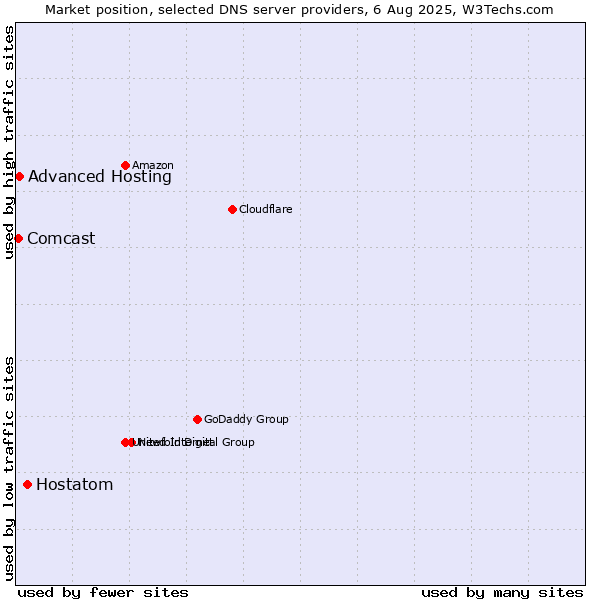Market position of Hostatom vs. Advanced Hosting vs. Comcast