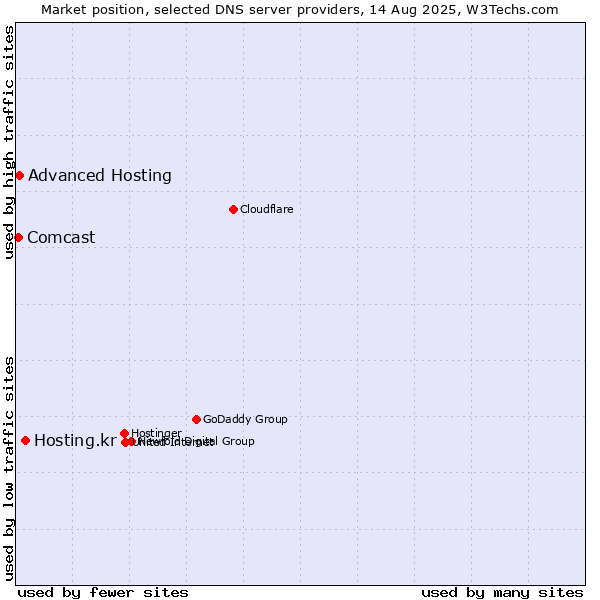 Market position of Hosting.kr vs. Advanced Hosting vs. Comcast