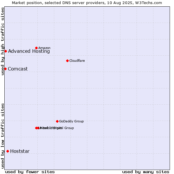Market position of Hoststar vs. Advanced Hosting vs. Comcast