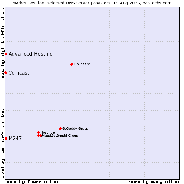 Market position of Advanced Hosting vs. M247 vs. Comcast