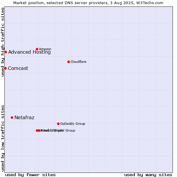 Market position of Netafraz vs. Advanced Hosting vs. Comcast