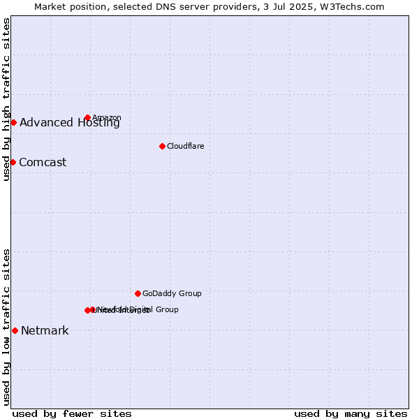 Market position of Netmark vs. Advanced Hosting vs. Comcast