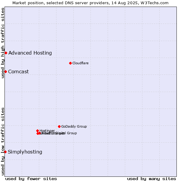 Market position of Advanced Hosting vs. Comcast vs. Simplyhosting