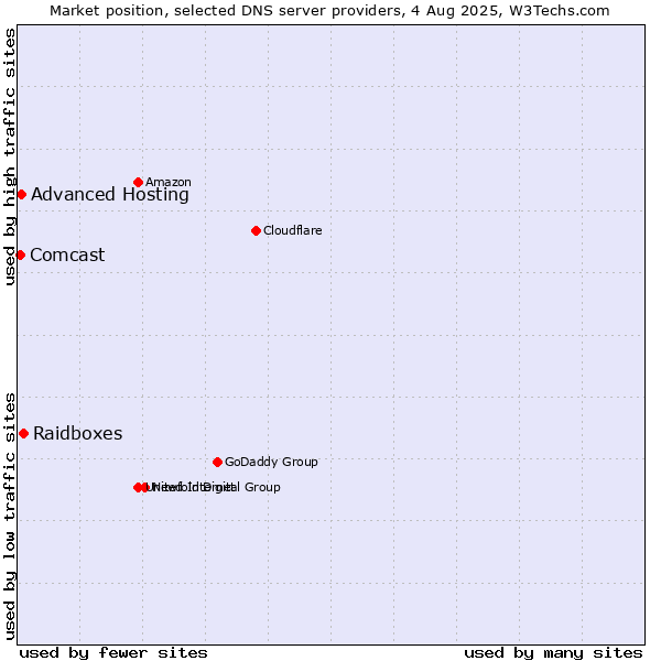 Market position of Raidboxes vs. Advanced Hosting vs. Comcast