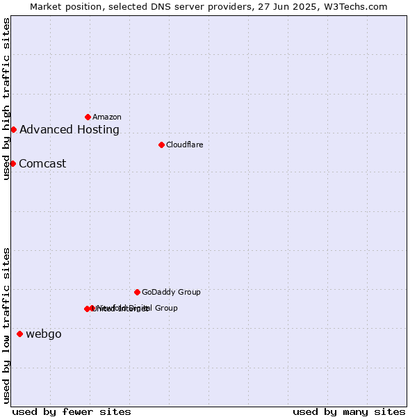 Market position of webgo vs. Advanced Hosting vs. Comcast