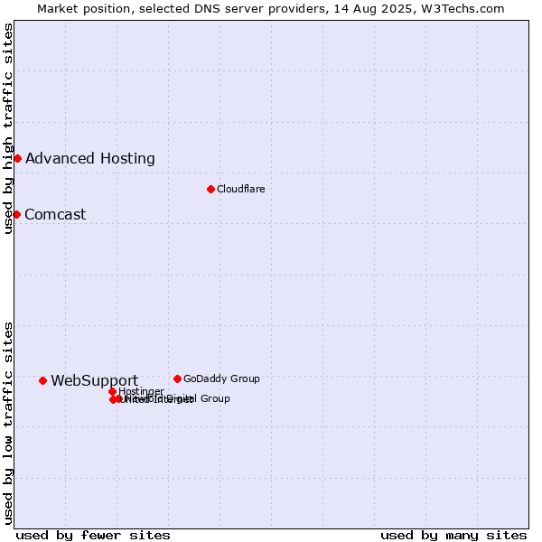 Market position of WebSupport vs. Advanced Hosting vs. Comcast