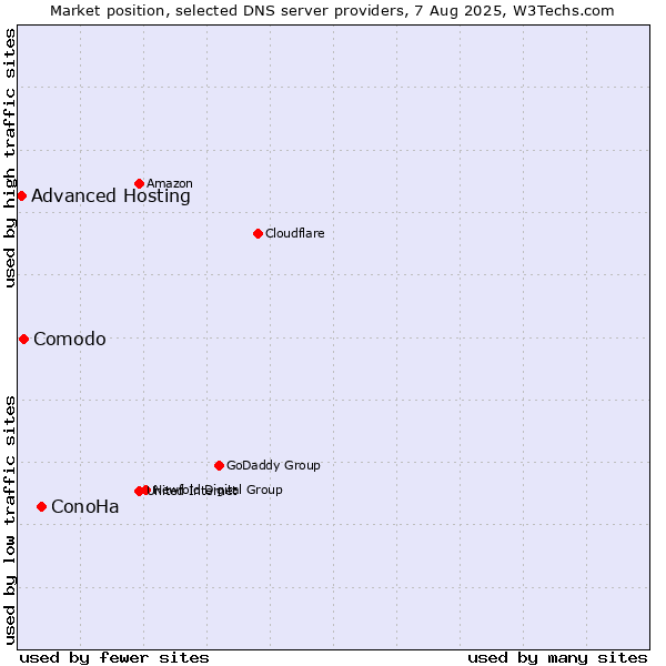Market position of ConoHa vs. Comodo vs. Advanced Hosting
