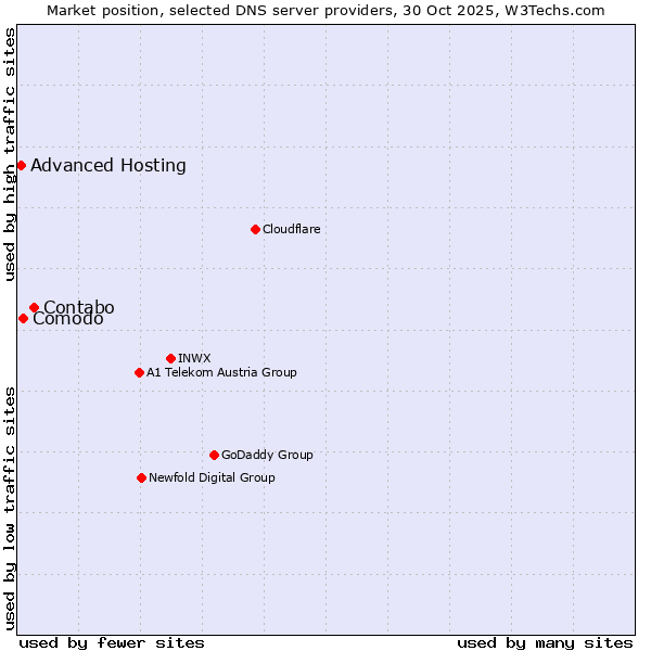 Market position of Contabo vs. Comodo vs. Advanced Hosting