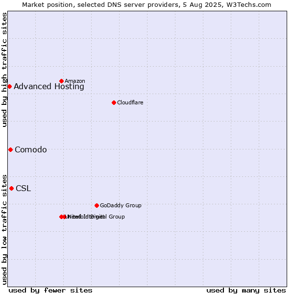 Market position of CSL vs. Comodo vs. Advanced Hosting