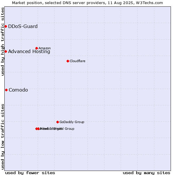 Market position of Comodo vs. Advanced Hosting vs. DDoS-Guard