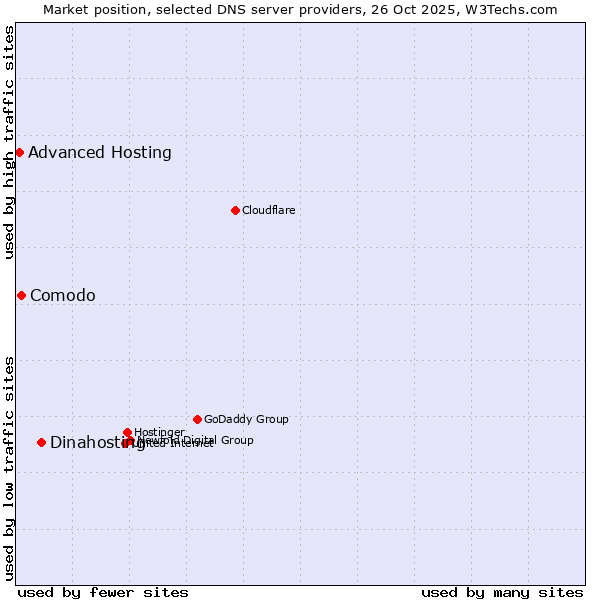Market position of Dinahosting vs. Comodo vs. Advanced Hosting