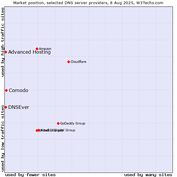 Market position of Comodo vs. Advanced Hosting vs. DNSEver