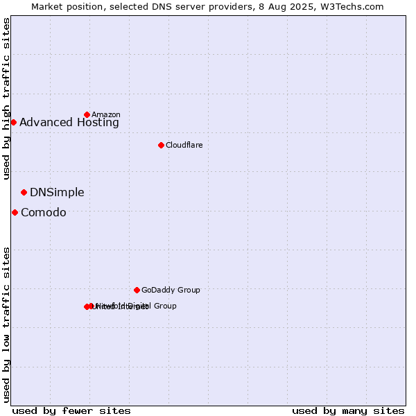 Market position of DNSimple vs. Comodo vs. Advanced Hosting