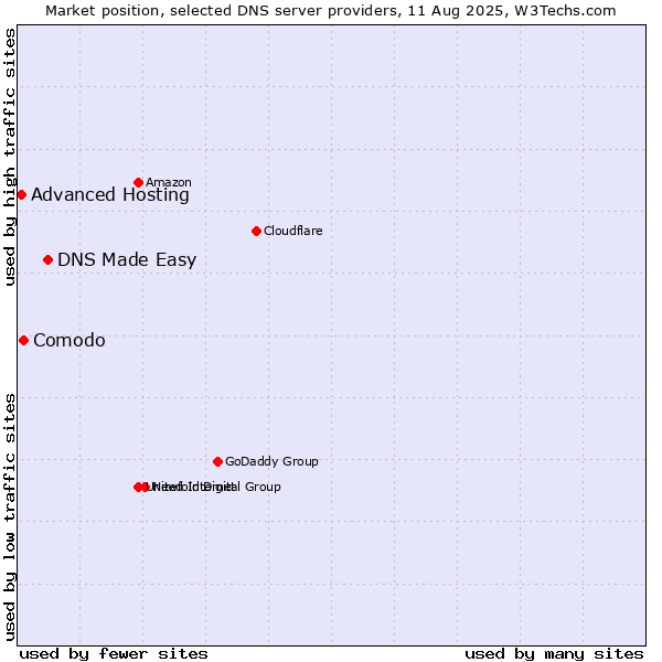 Market position of DNS Made Easy vs. Comodo vs. Advanced Hosting