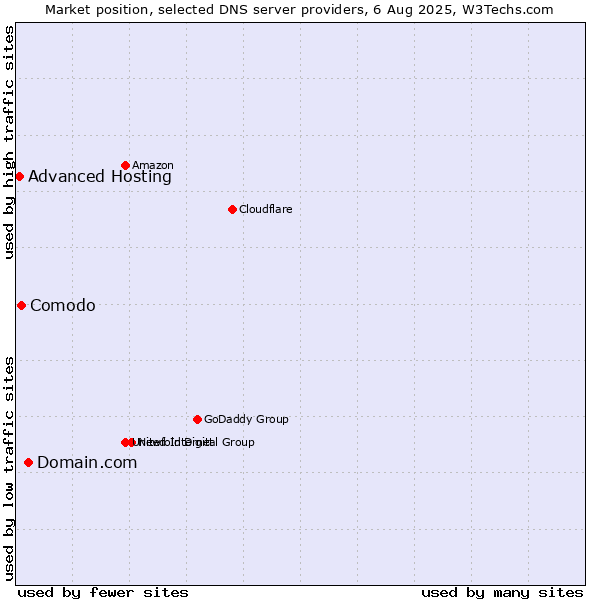 Market position of Domain.com vs. Comodo vs. Advanced Hosting