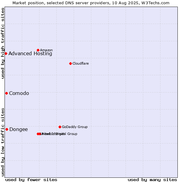 Market position of Dongee vs. Comodo vs. Advanced Hosting