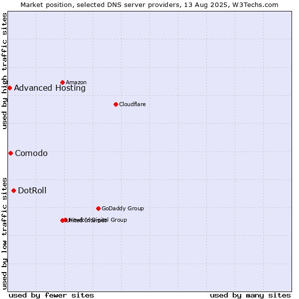 Market position of DotRoll vs. Comodo vs. Advanced Hosting