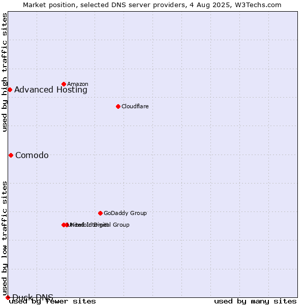 Market position of Comodo vs. Advanced Hosting vs. Duck DNS