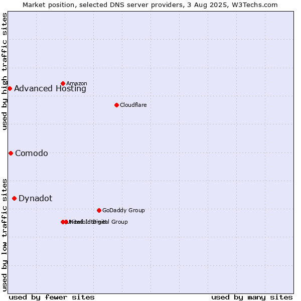 Market position of Dynadot vs. Comodo vs. Advanced Hosting