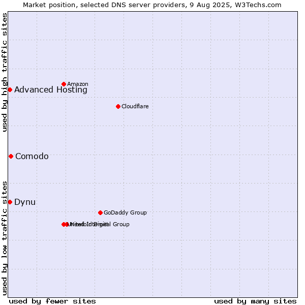 Market position of Comodo vs. Dynu vs. Advanced Hosting