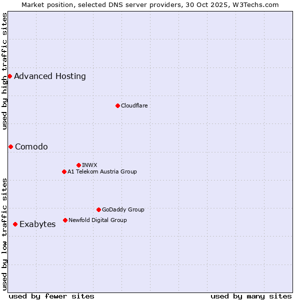 Market position of Exabytes vs. Comodo vs. Advanced Hosting