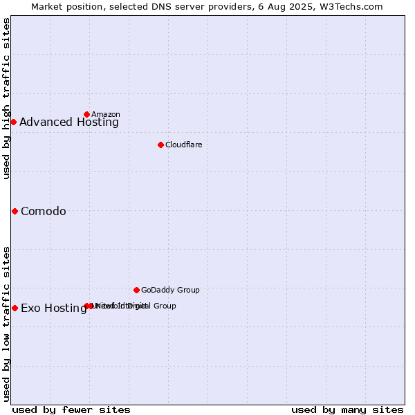 Market position of Comodo vs. Exo Hosting vs. Advanced Hosting